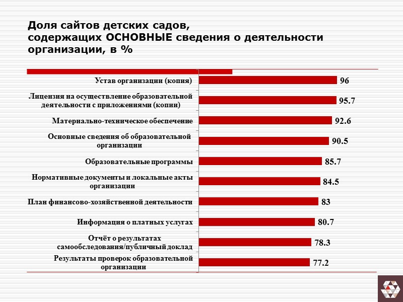 Доля сайтов детских садов, содержащих ОСНОВНЫЕ сведения о деятельности организации, в %